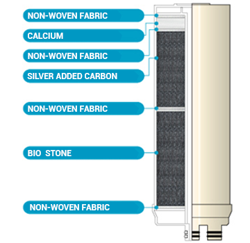Non-woven fabric, calcium, non-woven fabric, silver added carbon, non-woven fabric, bio stone, non-woven fabric