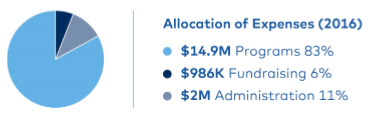 Allocation of Expenses (2016): $14.9M Programs 83%, $986K Fundraising 6%, $2M Administration 11%