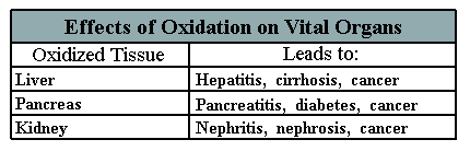 Effects of Oxidation on Vital Organs