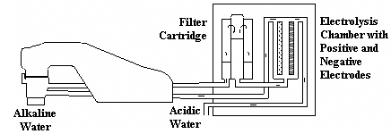 Alkaline water, Filter Cartridge, Electrolysis Chamber with Positive and Negative Electrodes, Acidic Water