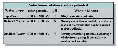 Reduction-oxidation (redox) potential
