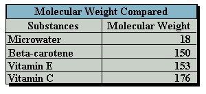 Molecular Weight Compared