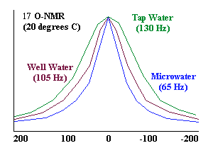 Well Water (105 Hz), Tap Water (130 Hz), Microwater (65 Hz)